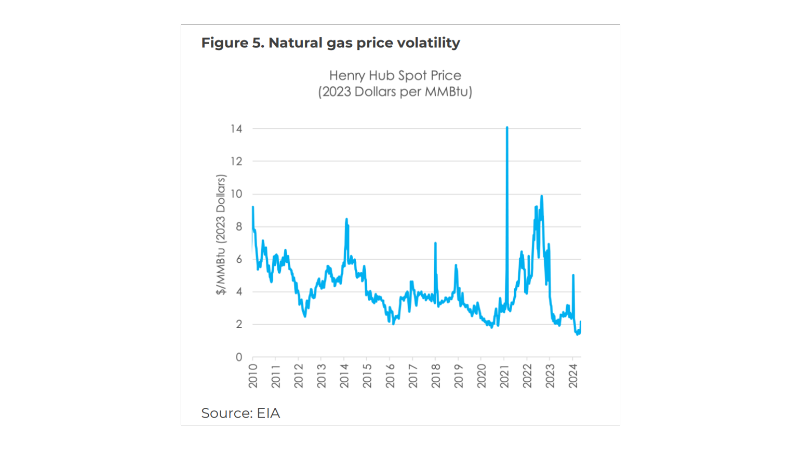 Line chart: Consistent volatility in natural gas prices from 2010 to 2024